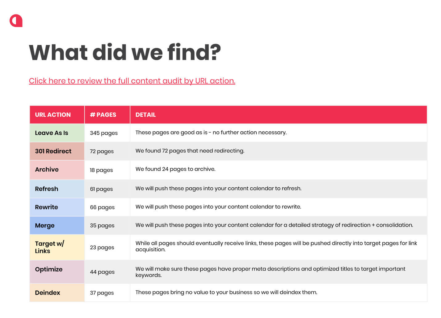 One-Time <br/>Content Audit