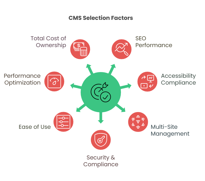 best cms for higher education