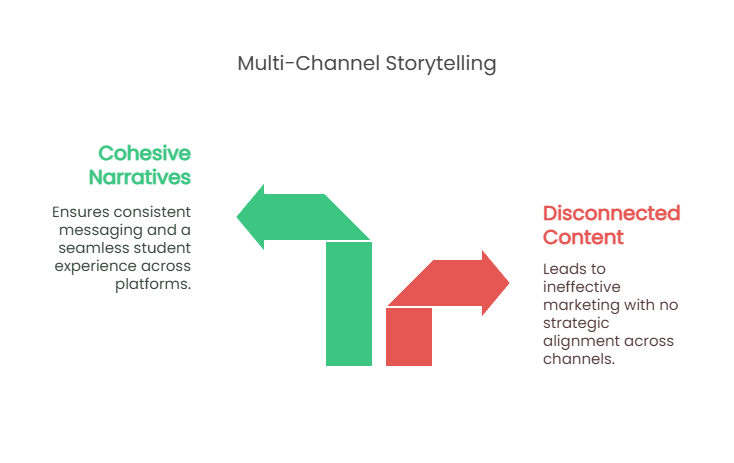 content marketing trends in higer ed